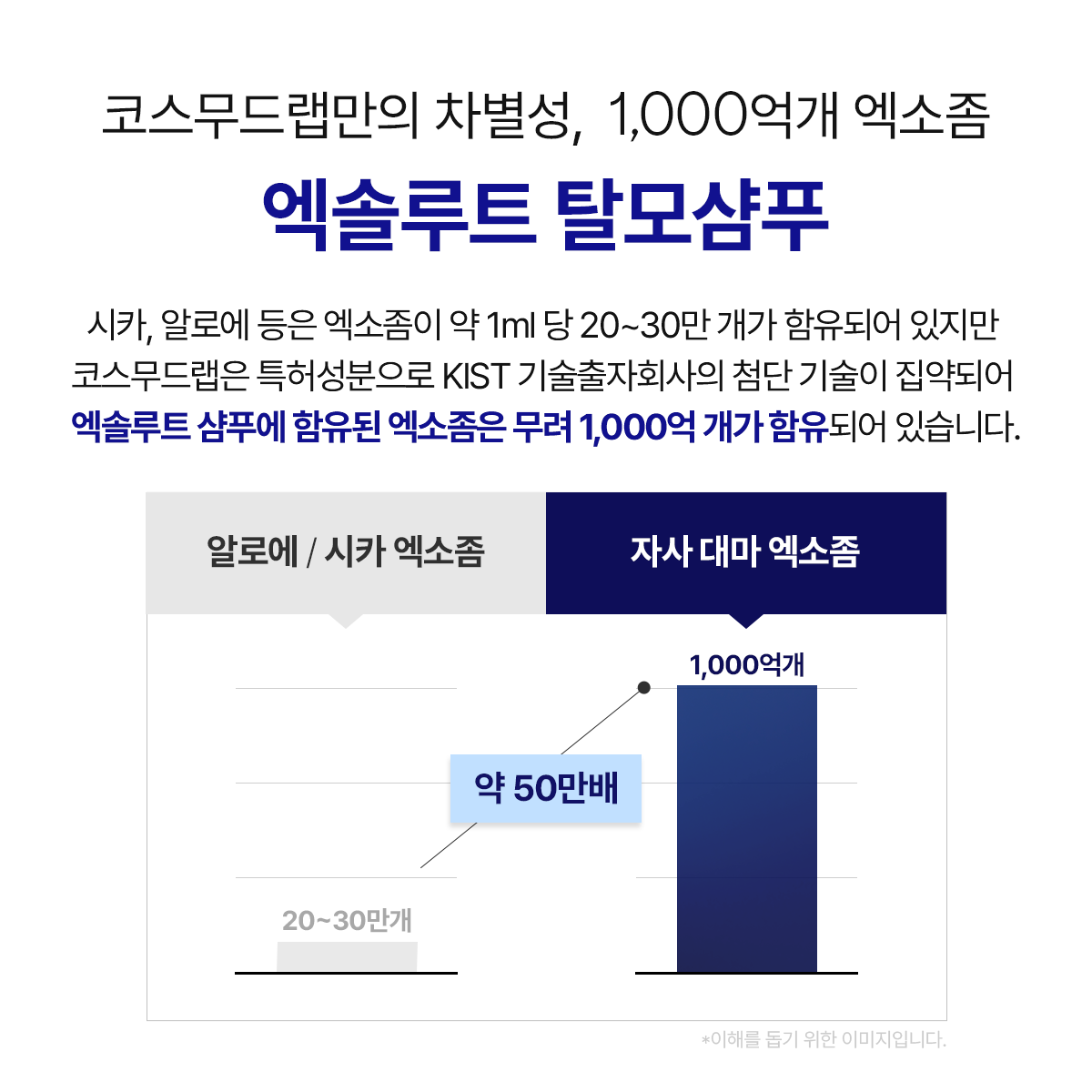 엑솔루트 샴푸 — 식물 유래 엑소좀 두피케어